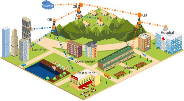 Wireless Connectivity